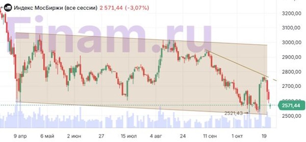 Фондовый рынок РФ ушел в минус из-за ухудшения мирных перспектив и ужесточения санкций